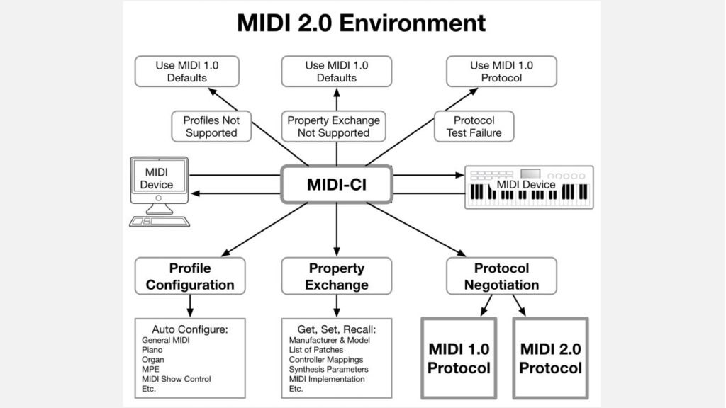 MIDI 2.0 news attualità audiofader